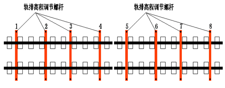 轨排粗调顺序