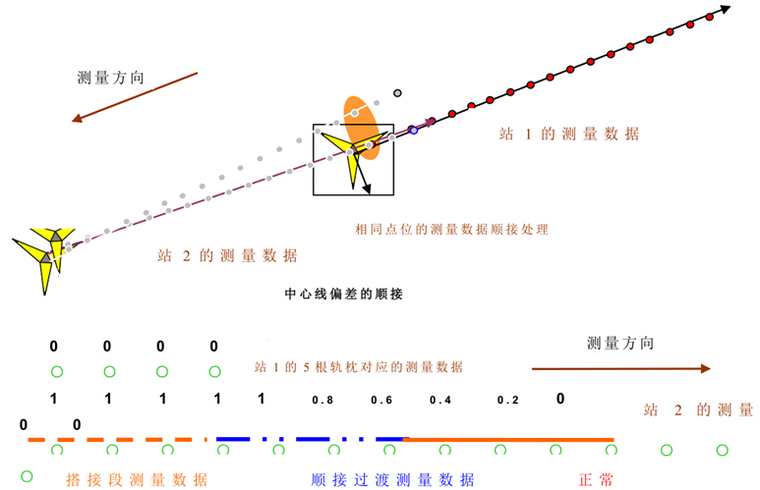 中线高程顺接示意