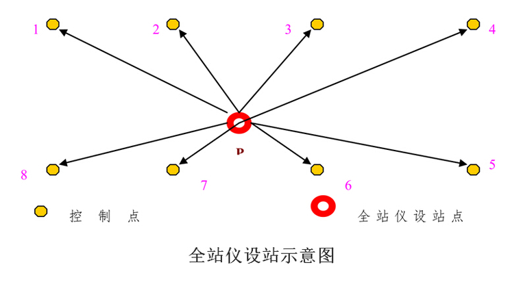 全站仪设站示意图