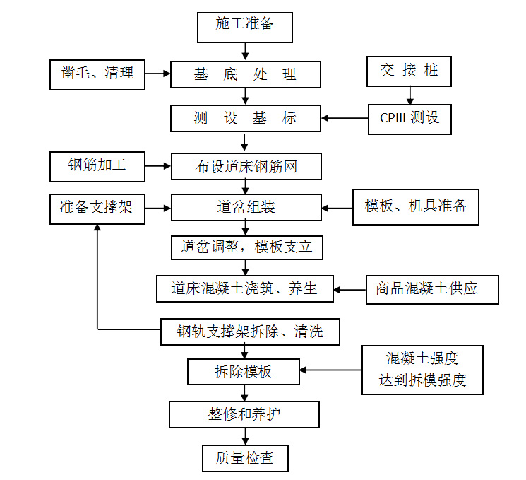 整体道床道岔作业指导书